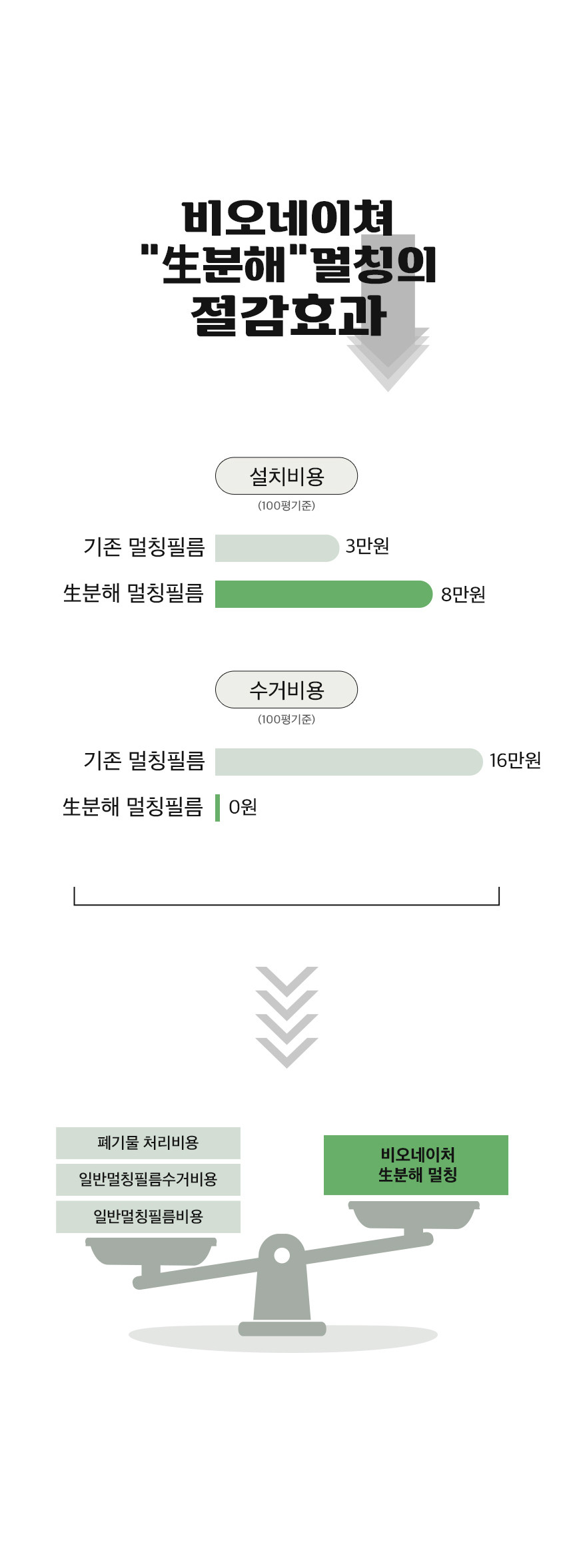 EL724 생분해 멀칭비닐 0.015mm x 100cm x 1000M 1개
