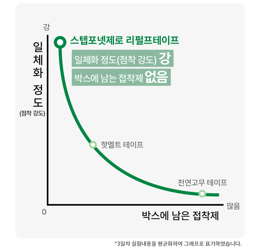 취급주의 리펄프테이프 48mm x 40M (60g) 1BOX 50EA